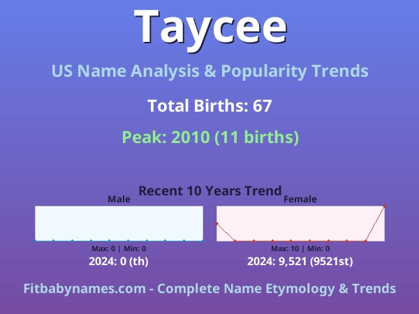 Infographic: Taycee name meaning, origin, and popularity trends in the United States (US baby name analysis chart)