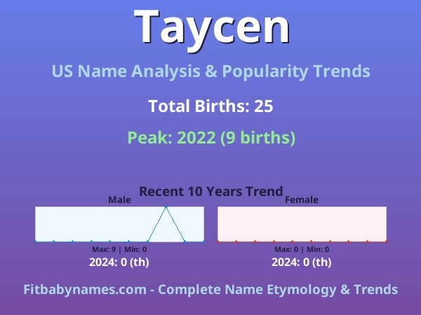 Infographic: Taycen name meaning, origin, and popularity trends in the United States (US baby name analysis chart)