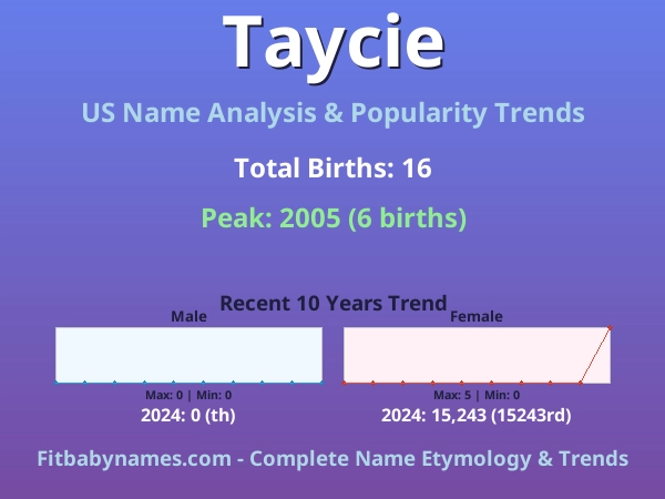 Infographic: Taycie name meaning, origin, and popularity trends in the United States (US baby name analysis chart)