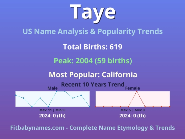 Infographic: Taye name meaning, origin, and popularity trends in the United States (US baby name analysis chart)