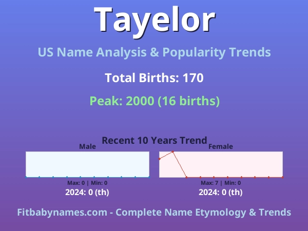 Infographic: Tayelor name meaning, origin, and popularity trends in the United States (US baby name analysis chart)