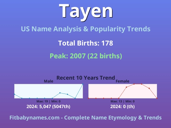 Infographic: Tayen name meaning, origin, and popularity trends in the United States (US baby name analysis chart)