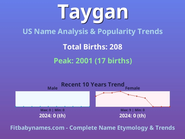 Infographic: Taygan name meaning, origin, and popularity trends in the United States (US baby name analysis chart)