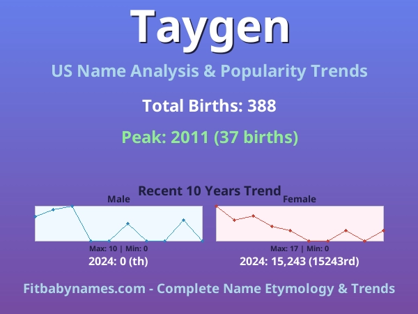 Infographic: Taygen name meaning, origin, and popularity trends in the United States (US baby name analysis chart)