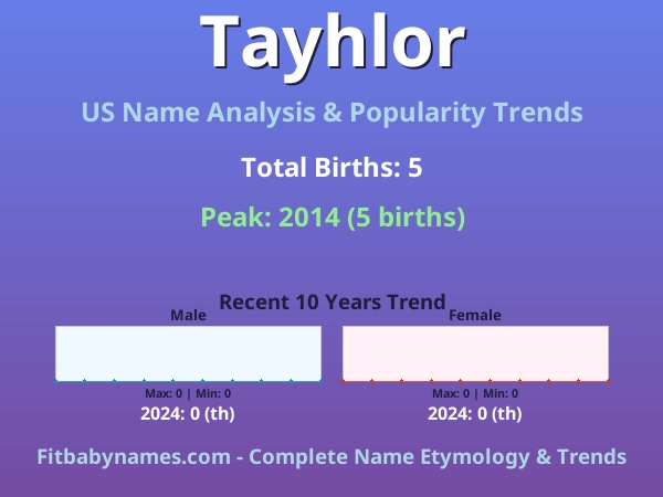 Infographic: Tayhlor name meaning, origin, and popularity trends in the United States (US baby name analysis chart)