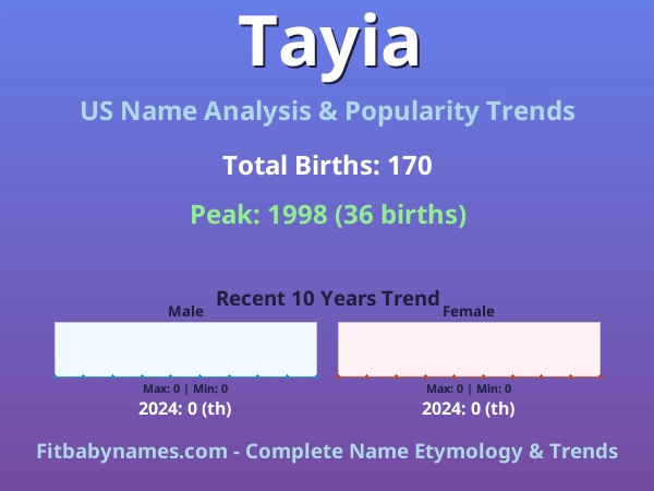 Infographic: Tayia name meaning, origin, and popularity trends in the United States (US baby name analysis chart)