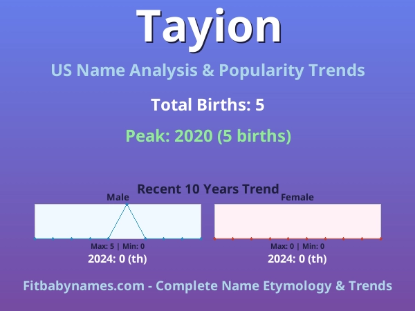 Infographic: Tayion name meaning, origin, and popularity trends in the United States (US baby name analysis chart)