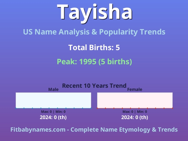 Infographic: Tayisha name meaning, origin, and popularity trends in the United States (US baby name analysis chart)