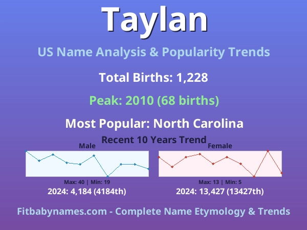 Infographic: Taylan name meaning, origin, and popularity trends in the United States (US baby name analysis chart)