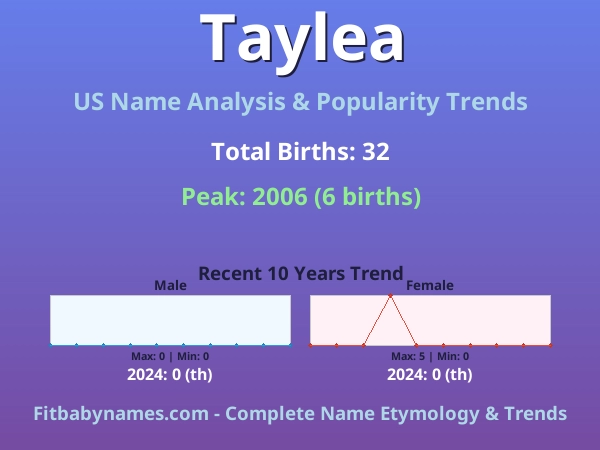 Infographic: Taylea name meaning, origin, and popularity trends in the United States (US baby name analysis chart)