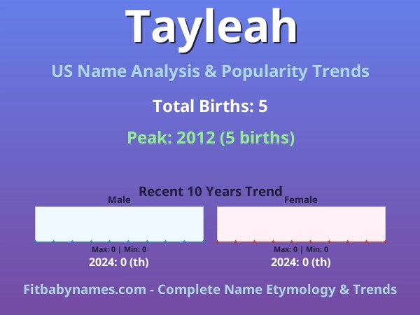 Infographic: Tayleah name meaning, origin, and popularity trends in the United States (US baby name analysis chart)