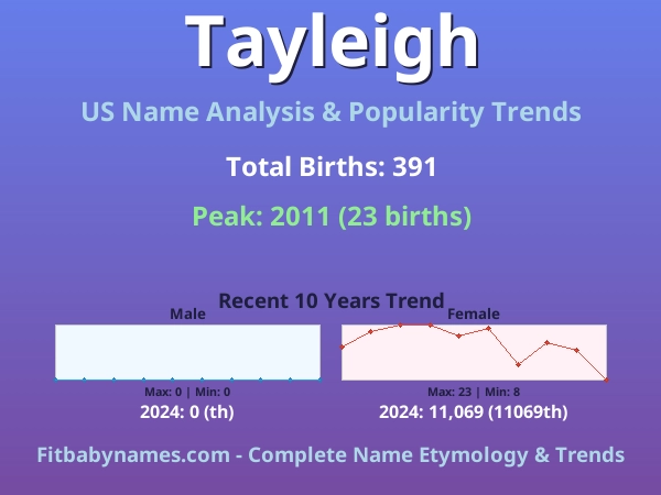 Infographic: Tayleigh name meaning, origin, and popularity trends in the United States (US baby name analysis chart)