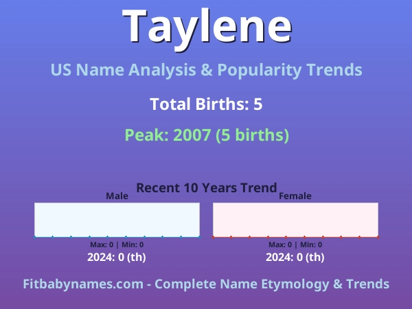 Infographic: Taylene name meaning, origin, and popularity trends in the United States (US baby name analysis chart)