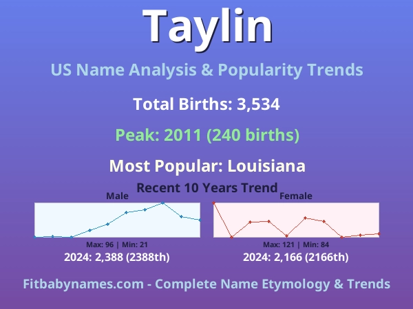 Infographic: Taylin name meaning, origin, and popularity trends in the United States (US baby name analysis chart)