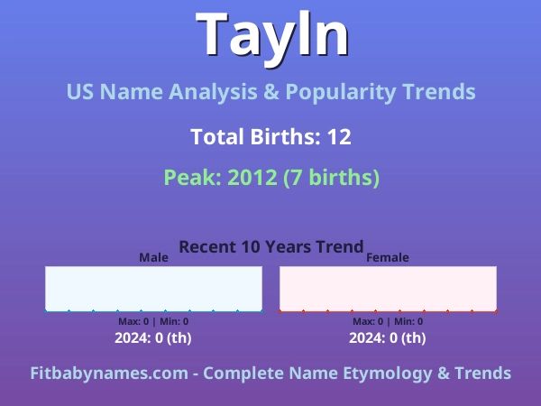 Infographic: Tayln name meaning, origin, and popularity trends in the United States (US baby name analysis chart)
