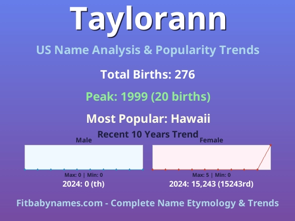 Infographic: Taylorann name meaning, origin, and popularity trends in the United States (US baby name analysis chart)