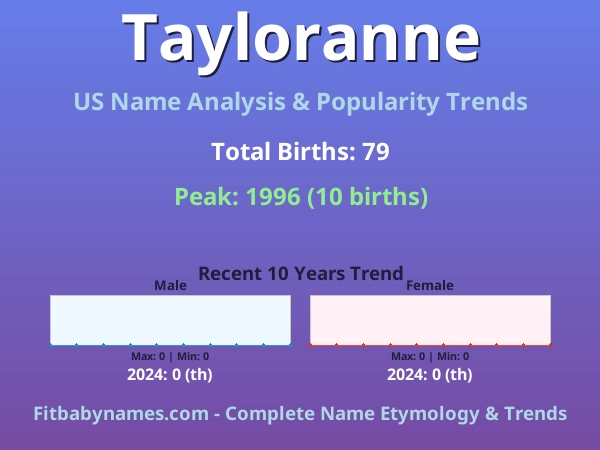 Infographic: Tayloranne name meaning, origin, and popularity trends in the United States (US baby name analysis chart)