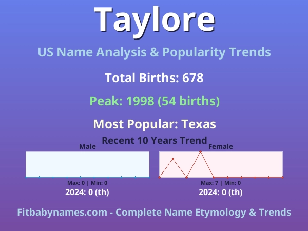 Infographic: Taylore name meaning, origin, and popularity trends in the United States (US baby name analysis chart)