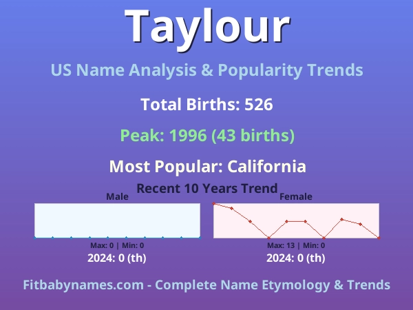 Infographic: Taylour name meaning, origin, and popularity trends in the United States (US baby name analysis chart)