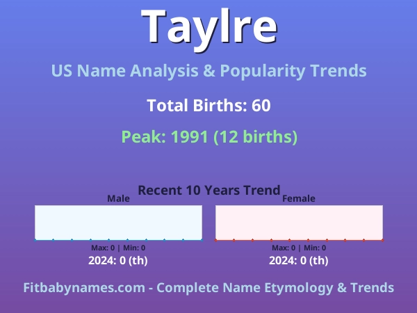 Infographic: Taylre name meaning, origin, and popularity trends in the United States (US baby name analysis chart)