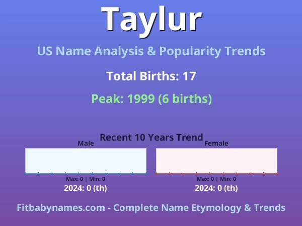 Infographic: Taylur name meaning, origin, and popularity trends in the United States (US baby name analysis chart)