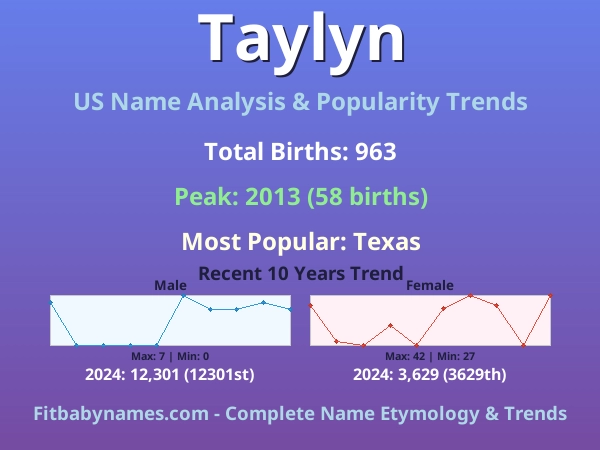 Infographic: Taylyn name meaning, origin, and popularity trends in the United States (US baby name analysis chart)
