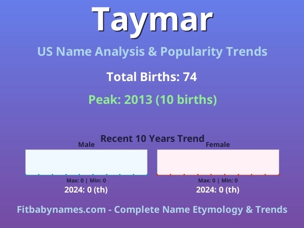 Infographic: Taymar name meaning, origin, and popularity trends in the United States (US baby name analysis chart)