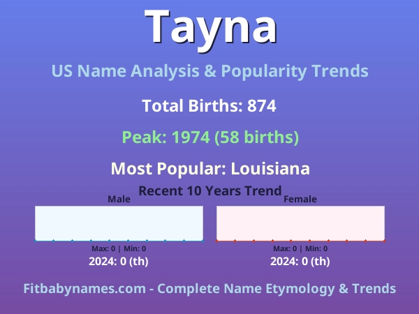 Infographic: Tayna name meaning, origin, and popularity trends in the United States (US baby name analysis chart)