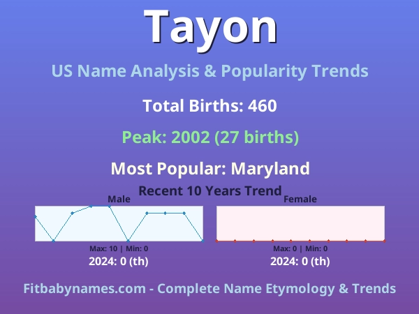 Infographic: Tayon name meaning, origin, and popularity trends in the United States (US baby name analysis chart)