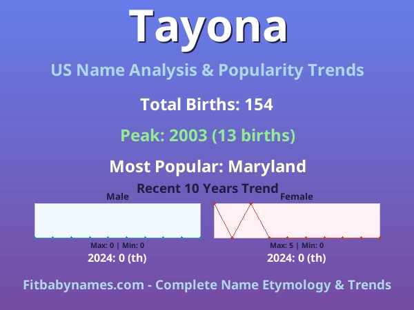 Infographic: Tayona name meaning, origin, and popularity trends in the United States (US baby name analysis chart)
