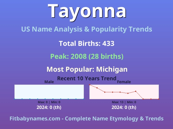 Infographic: Tayonna name meaning, origin, and popularity trends in the United States (US baby name analysis chart)