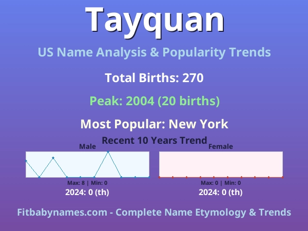Infographic: Tayquan name meaning, origin, and popularity trends in the United States (US baby name analysis chart)