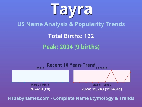 Infographic: Tayra name meaning, origin, and popularity trends in the United States (US baby name analysis chart)