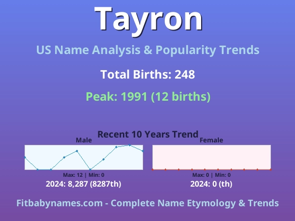 Infographic: Tayron name meaning, origin, and popularity trends in the United States (US baby name analysis chart)