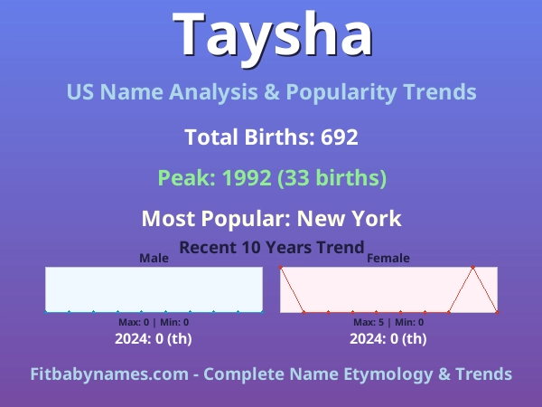 Infographic: Taysha name meaning, origin, and popularity trends in the United States (US baby name analysis chart)