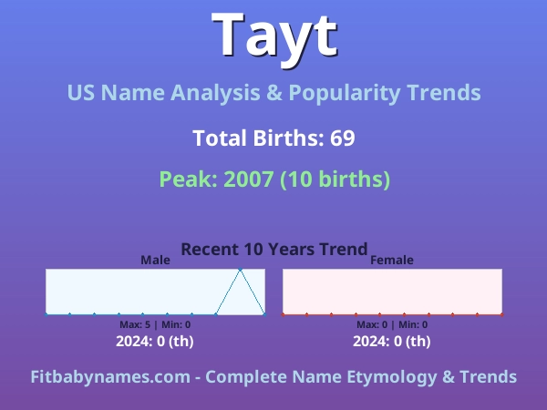 Infographic: Tayt name meaning, origin, and popularity trends in the United States (US baby name analysis chart)