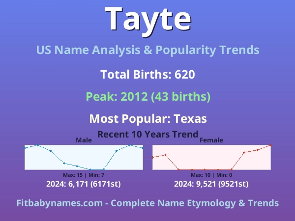 Infographic: Tayte name meaning, origin, and popularity trends in the United States (US baby name analysis chart)