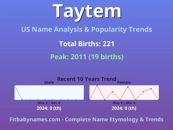 Infographic: Taytem name meaning, origin, and popularity trends in the United States (US baby name analysis chart)