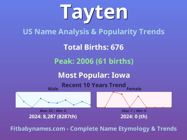 Infographic: Tayten name meaning, origin, and popularity trends in the United States (US baby name analysis chart)