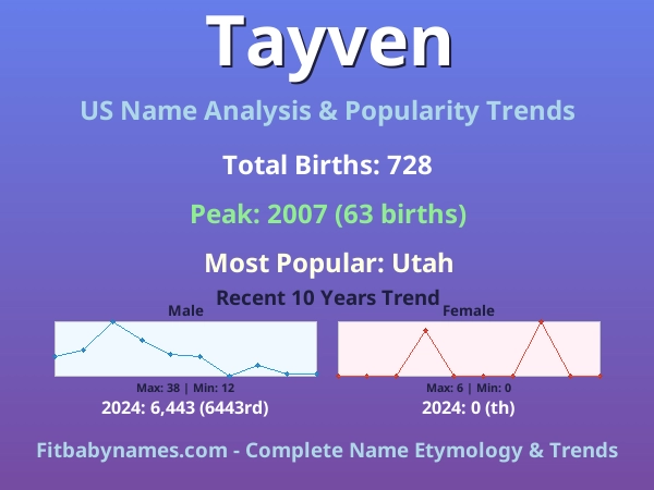 Infographic: Tayven name meaning, origin, and popularity trends in the United States (US baby name analysis chart)