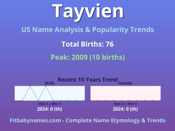Infographic: Tayvien name meaning, origin, and popularity trends in the United States (US baby name analysis chart)