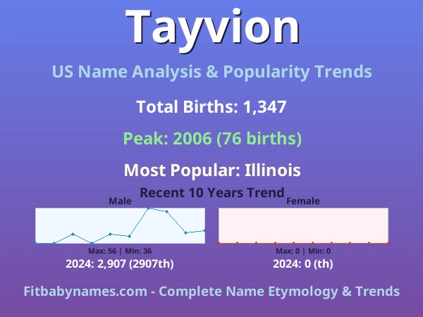 Infographic: Tayvion name meaning, origin, and popularity trends in the United States (US baby name analysis chart)