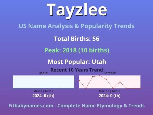 Infographic: Tayzlee name meaning, origin, and popularity trends in the United States (US baby name analysis chart)