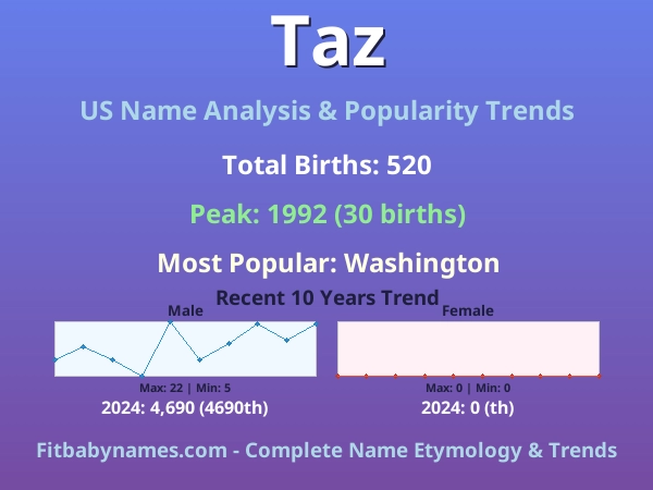 Infographic: Taz name meaning, origin, and popularity trends in the United States (US baby name analysis chart)