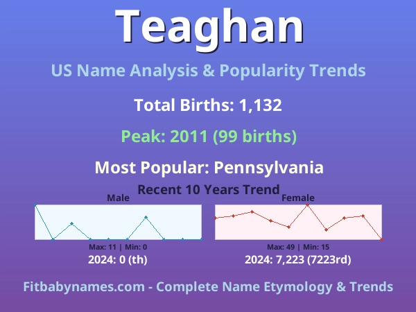 Infographic: Teaghan name meaning, origin, and popularity trends in the United States (US baby name analysis chart)