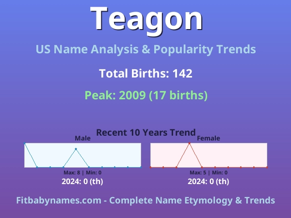 Infographic: Teagon name meaning, origin, and popularity trends in the United States (US baby name analysis chart)