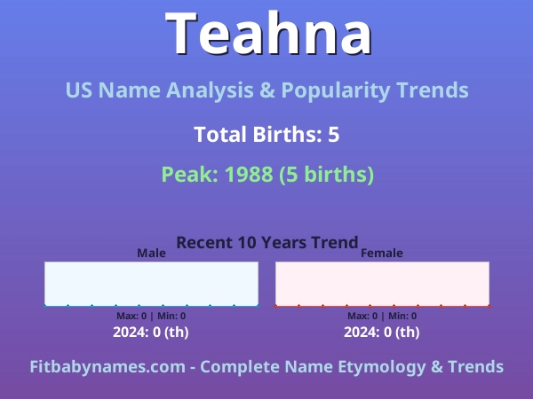 Infographic: Teahna name meaning, origin, and popularity trends in the United States (US baby name analysis chart)