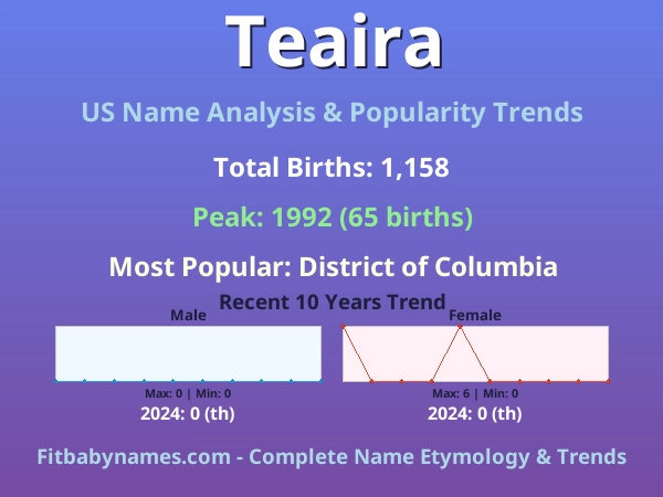 Infographic: Teaira name meaning, origin, and popularity trends in the United States (US baby name analysis chart)