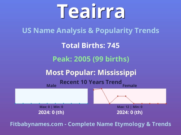 Infographic: Teairra name meaning, origin, and popularity trends in the United States (US baby name analysis chart)