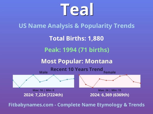 Infographic: Teal name meaning, origin, and popularity trends in the United States (US baby name analysis chart)
